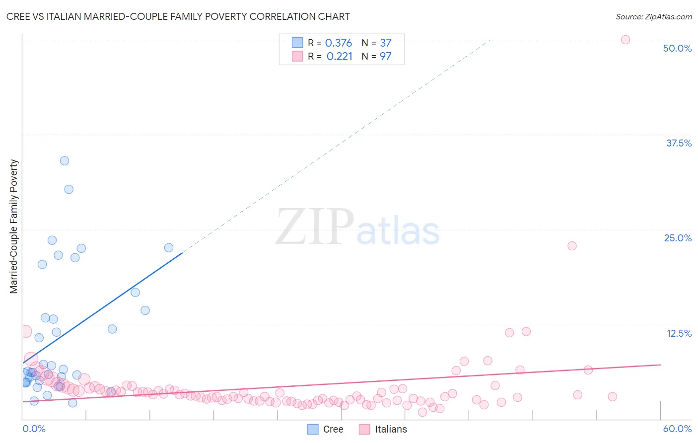 Cree vs Italian Married-Couple Family Poverty