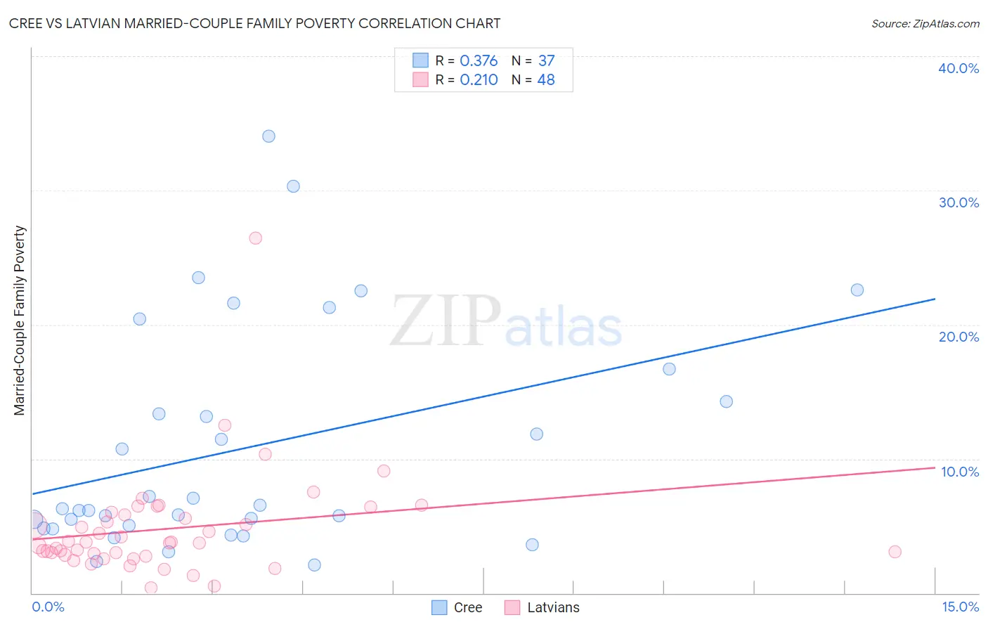 Cree vs Latvian Married-Couple Family Poverty