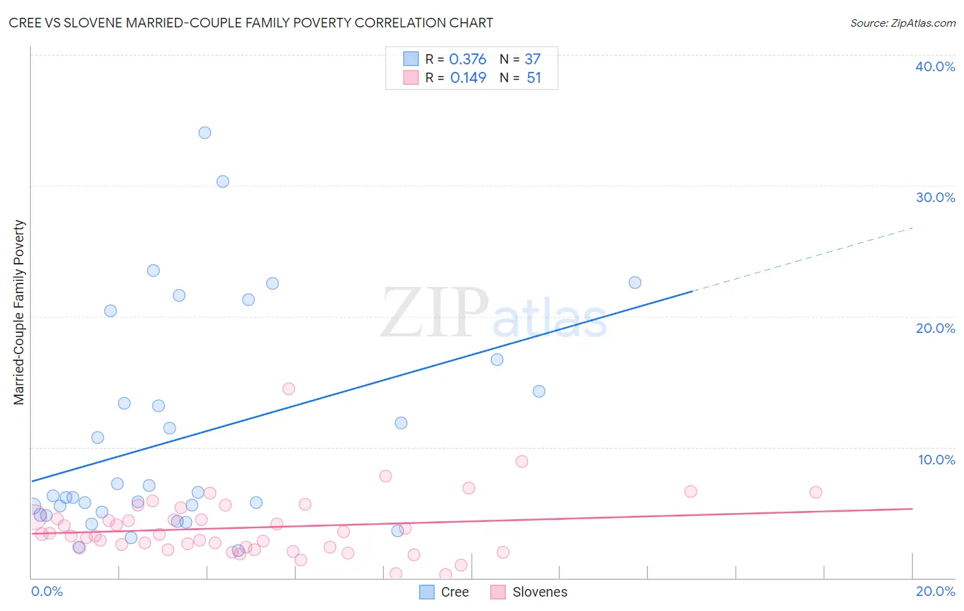 Cree vs Slovene Married-Couple Family Poverty