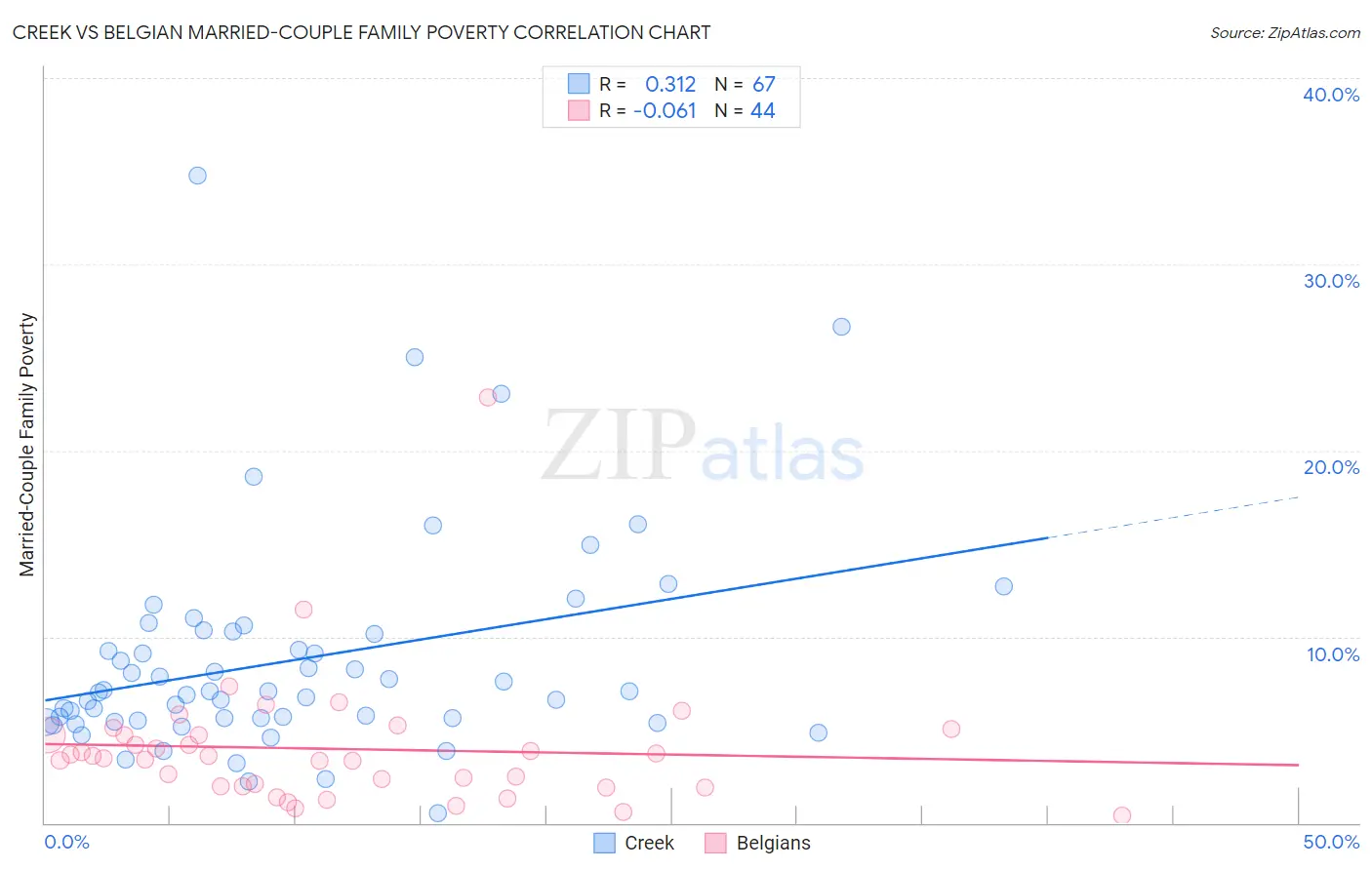 Creek vs Belgian Married-Couple Family Poverty