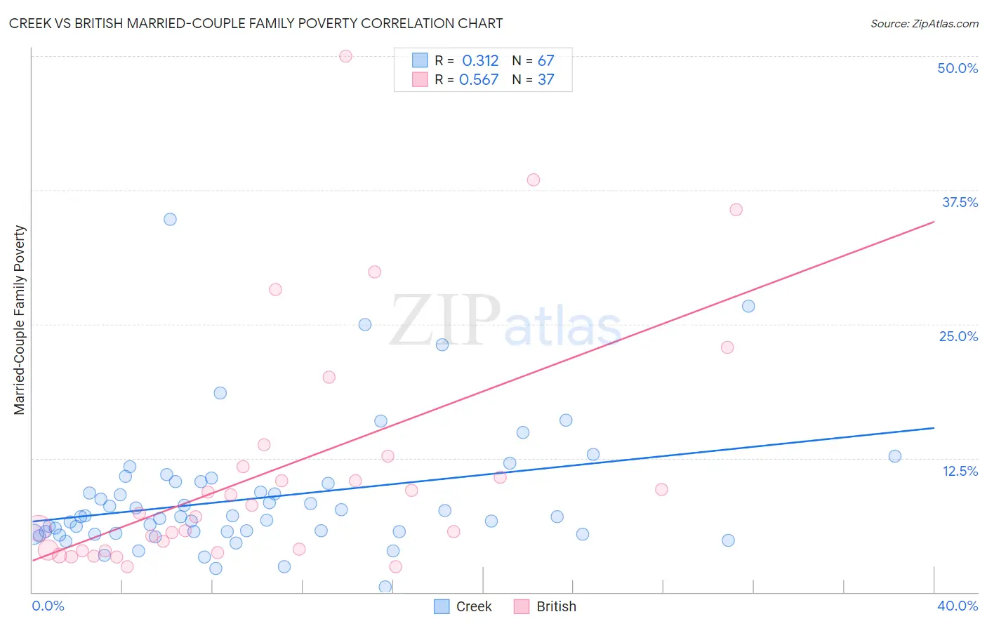 Creek vs British Married-Couple Family Poverty