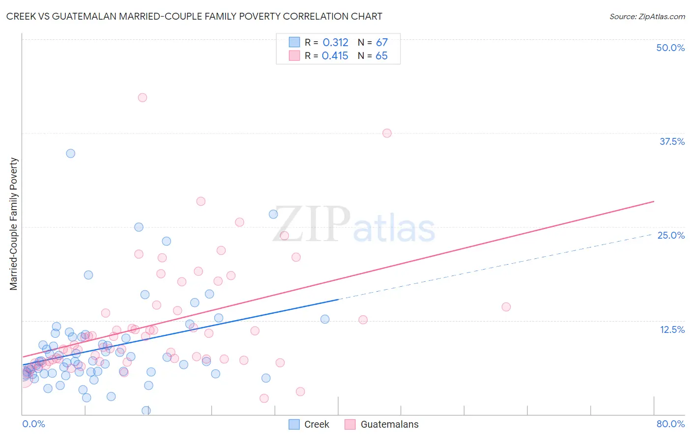 Creek vs Guatemalan Married-Couple Family Poverty