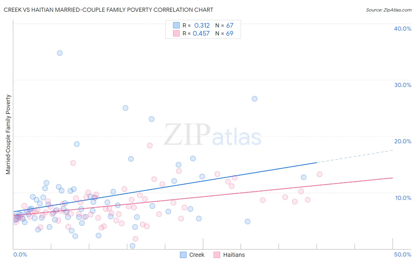 Creek vs Haitian Married-Couple Family Poverty