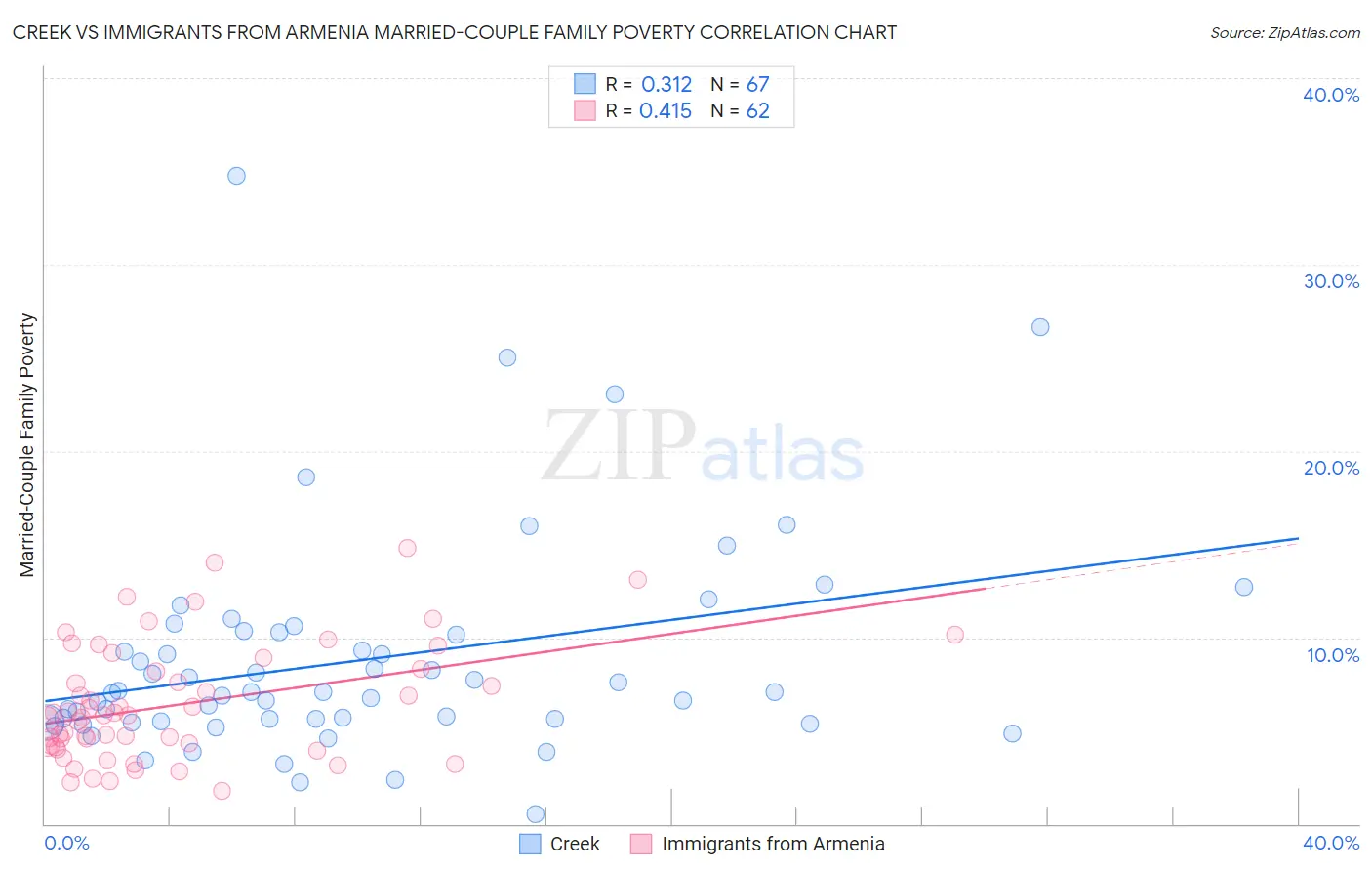 Creek vs Immigrants from Armenia Married-Couple Family Poverty