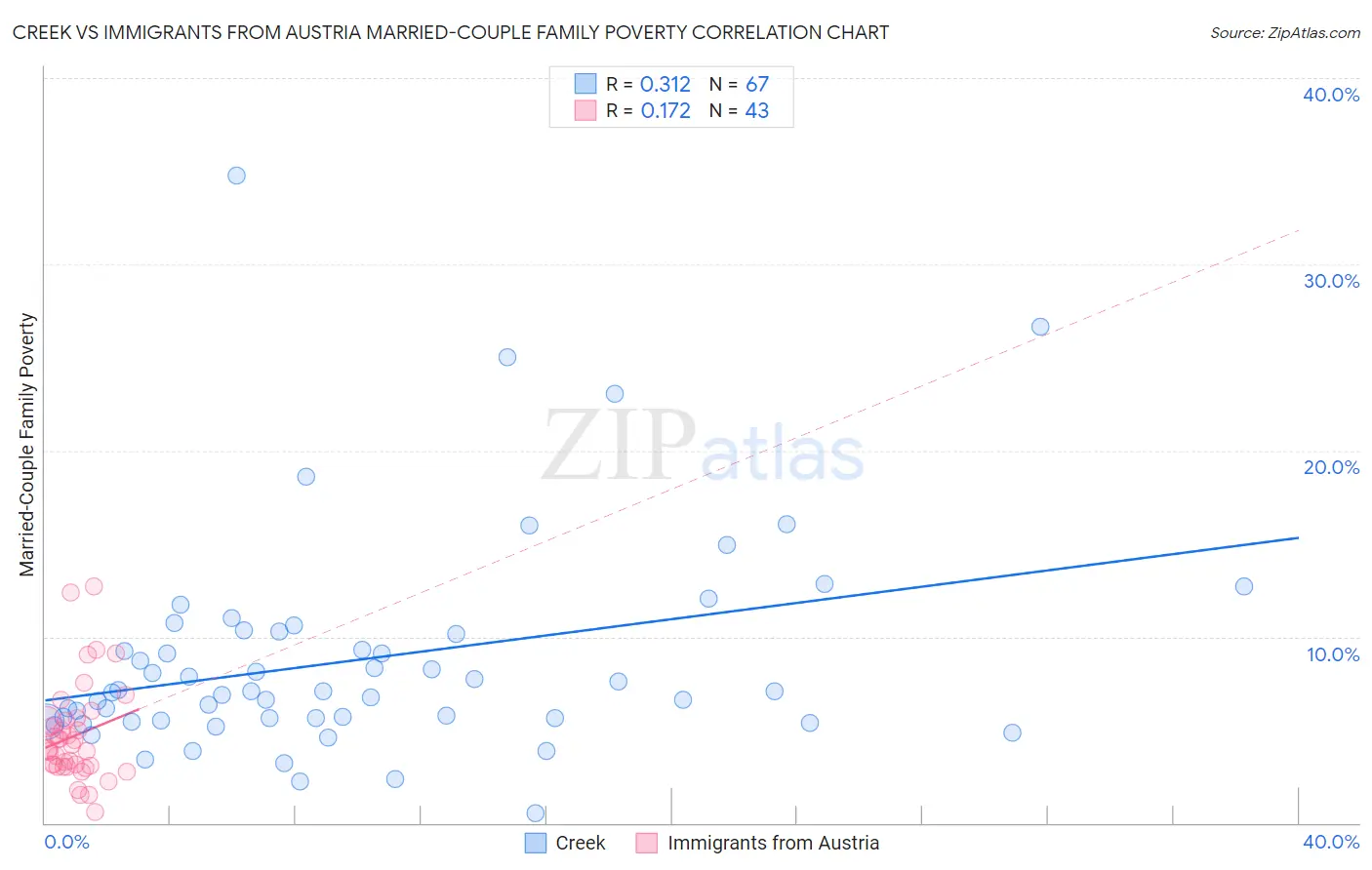 Creek vs Immigrants from Austria Married-Couple Family Poverty