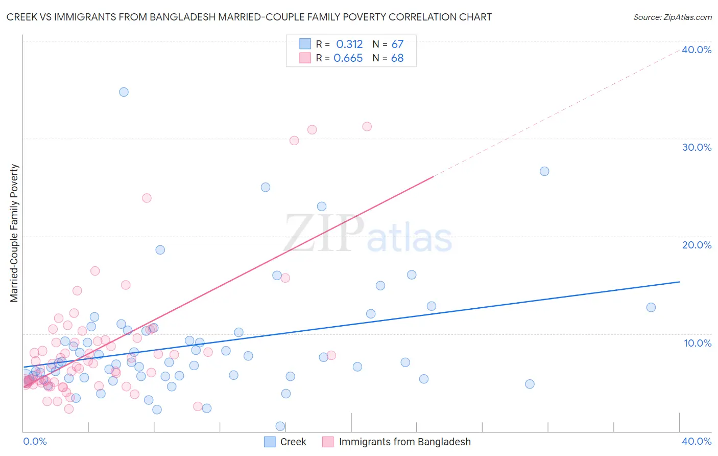 Creek vs Immigrants from Bangladesh Married-Couple Family Poverty