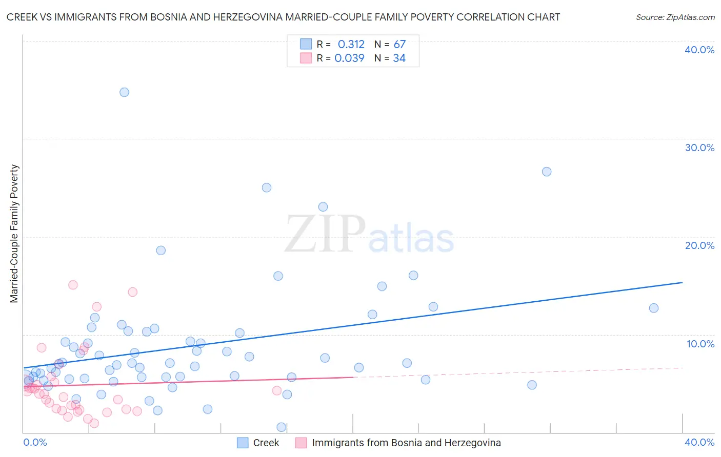 Creek vs Immigrants from Bosnia and Herzegovina Married-Couple Family Poverty