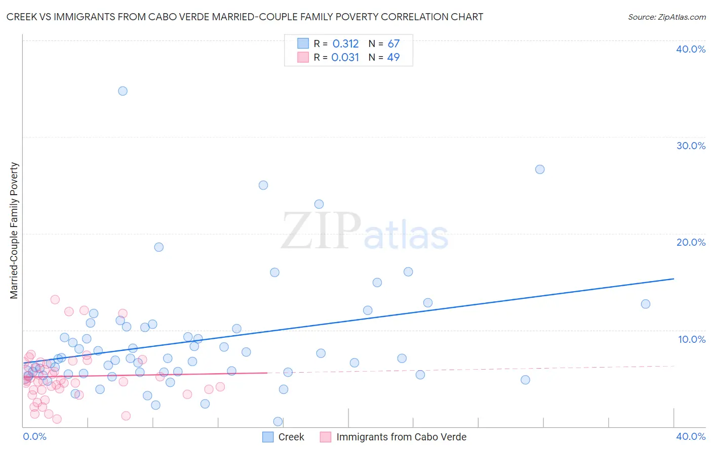 Creek vs Immigrants from Cabo Verde Married-Couple Family Poverty