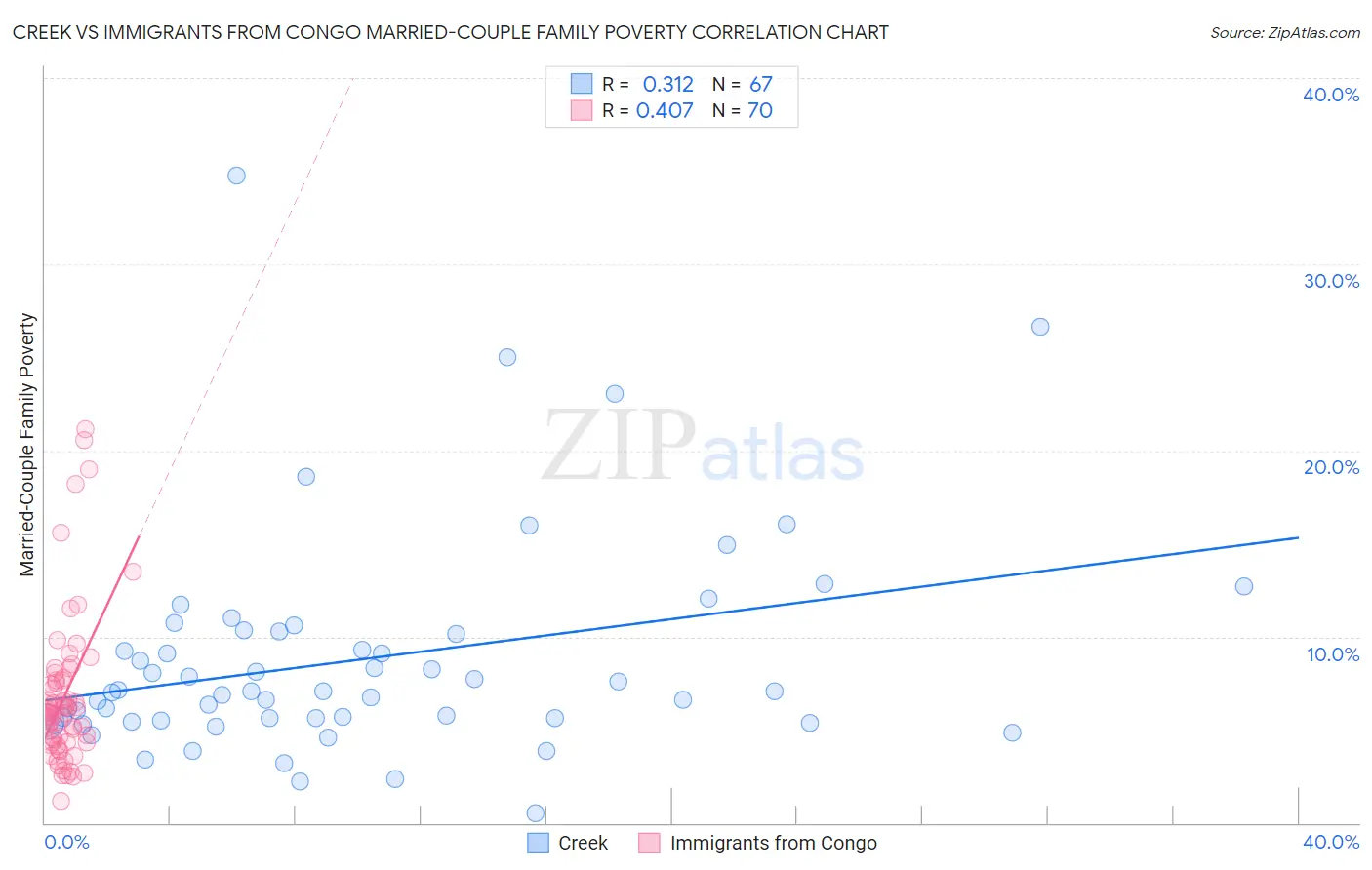 Creek vs Immigrants from Congo Married-Couple Family Poverty