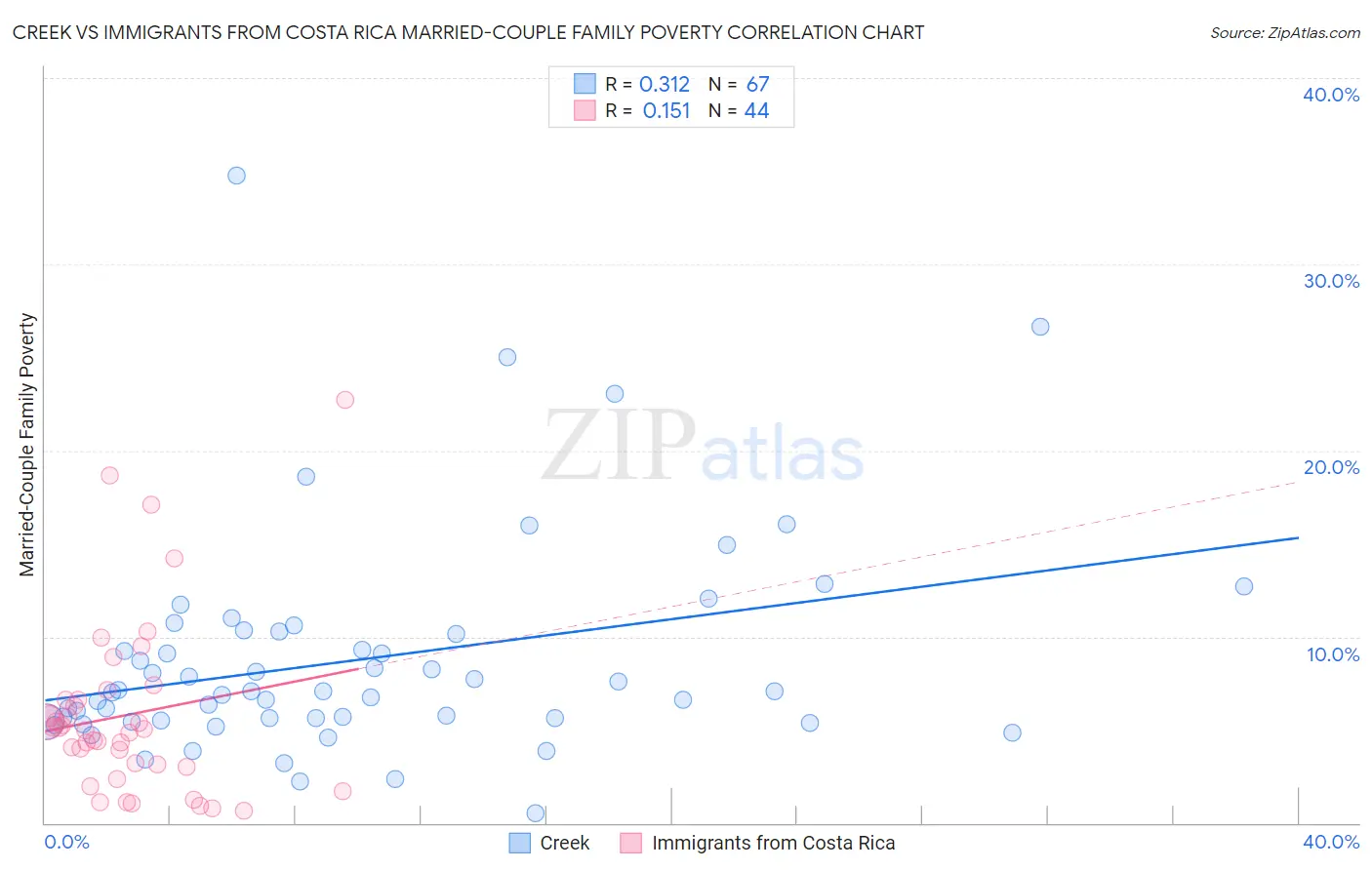 Creek vs Immigrants from Costa Rica Married-Couple Family Poverty