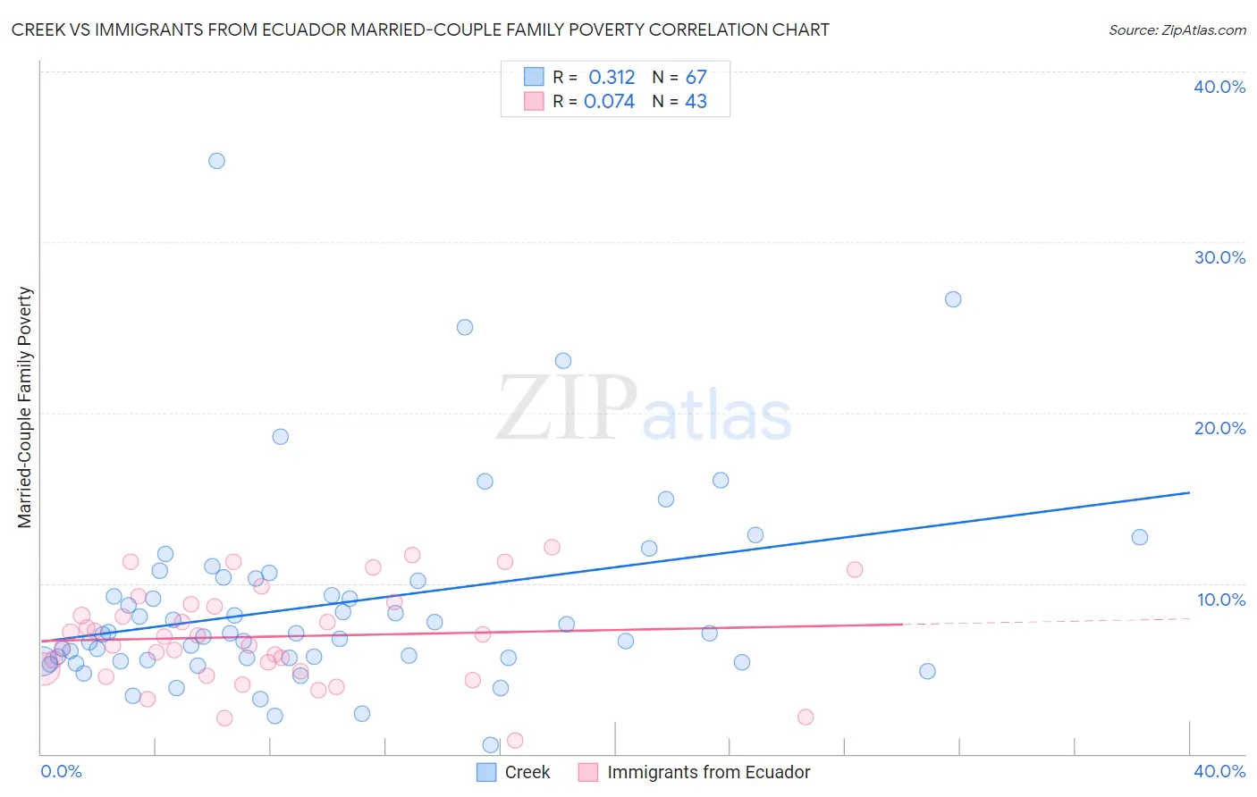 Creek vs Immigrants from Ecuador Married-Couple Family Poverty