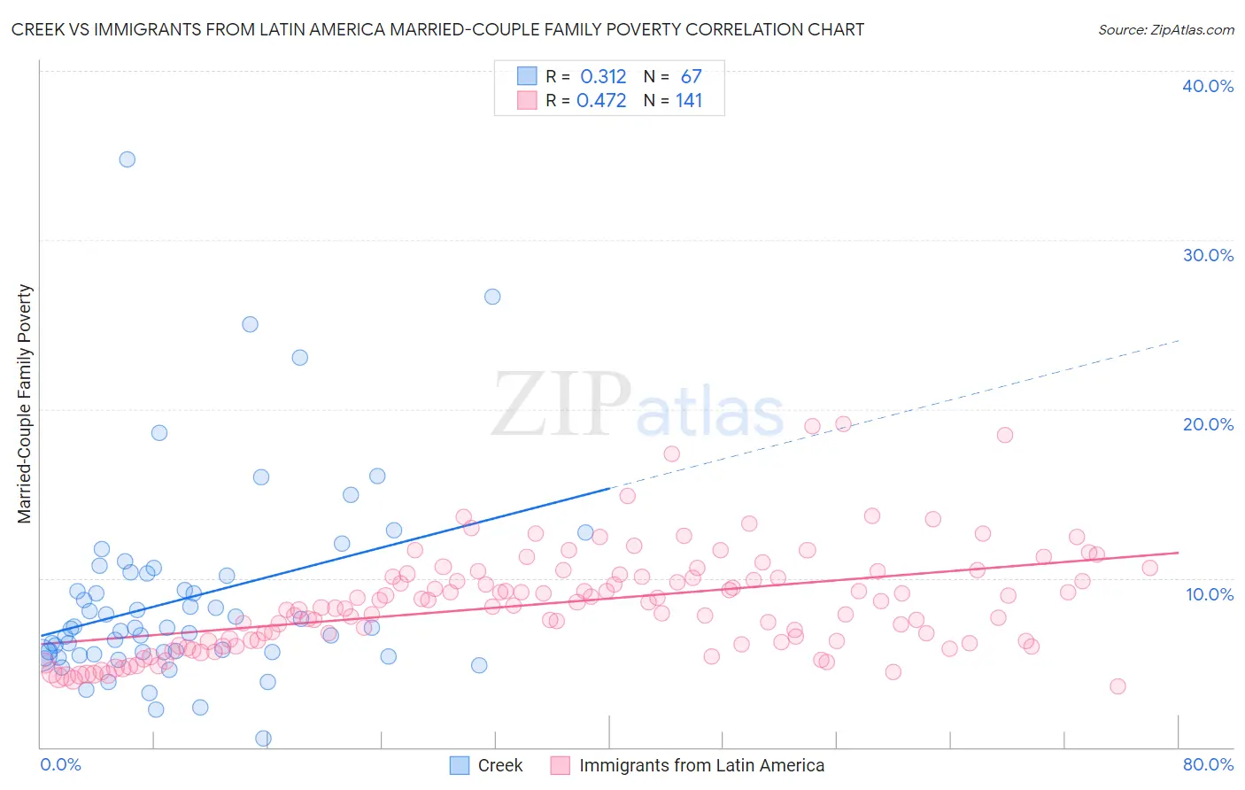 Creek vs Immigrants from Latin America Married-Couple Family Poverty