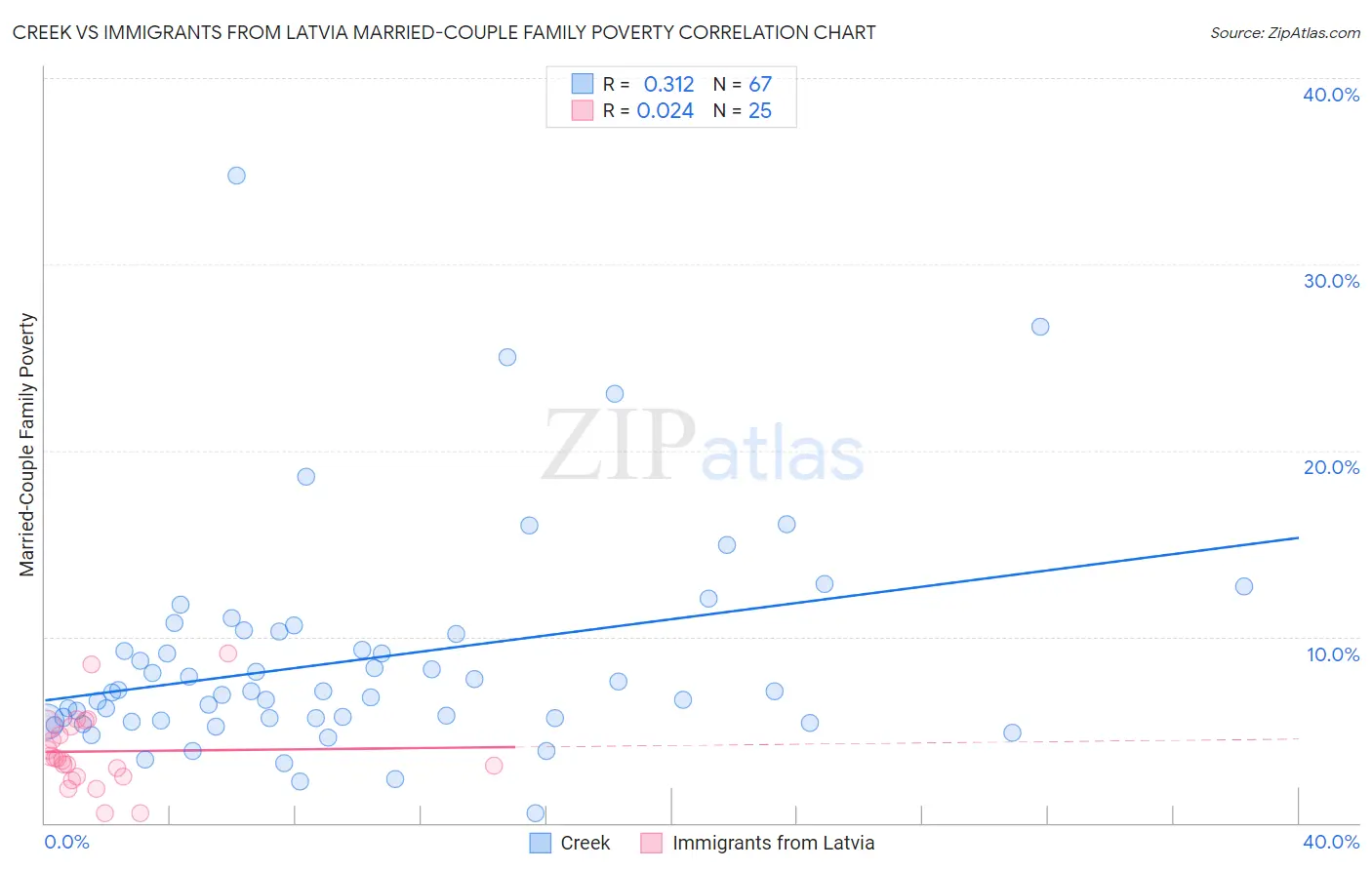 Creek vs Immigrants from Latvia Married-Couple Family Poverty