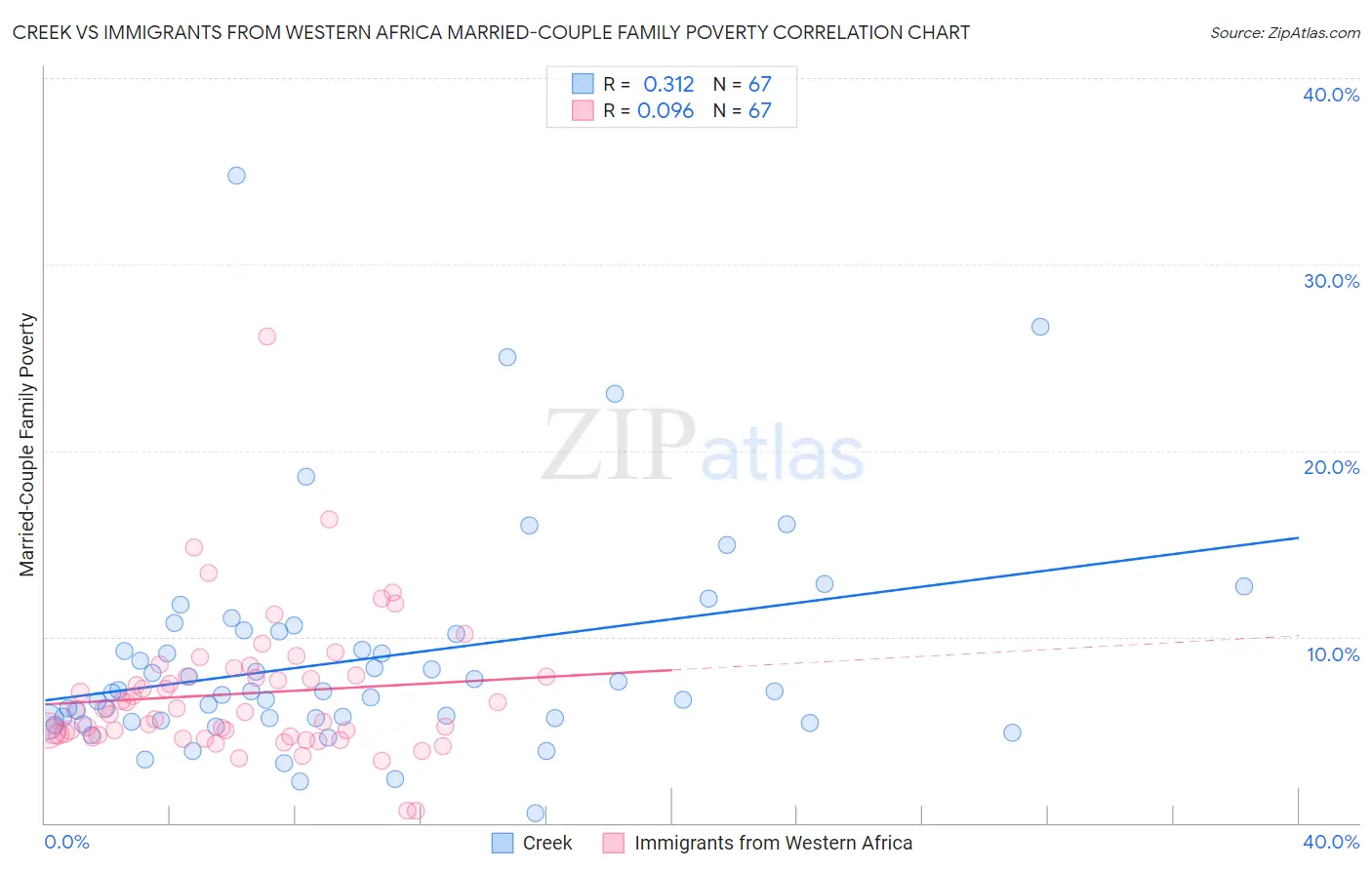 Creek vs Immigrants from Western Africa Married-Couple Family Poverty