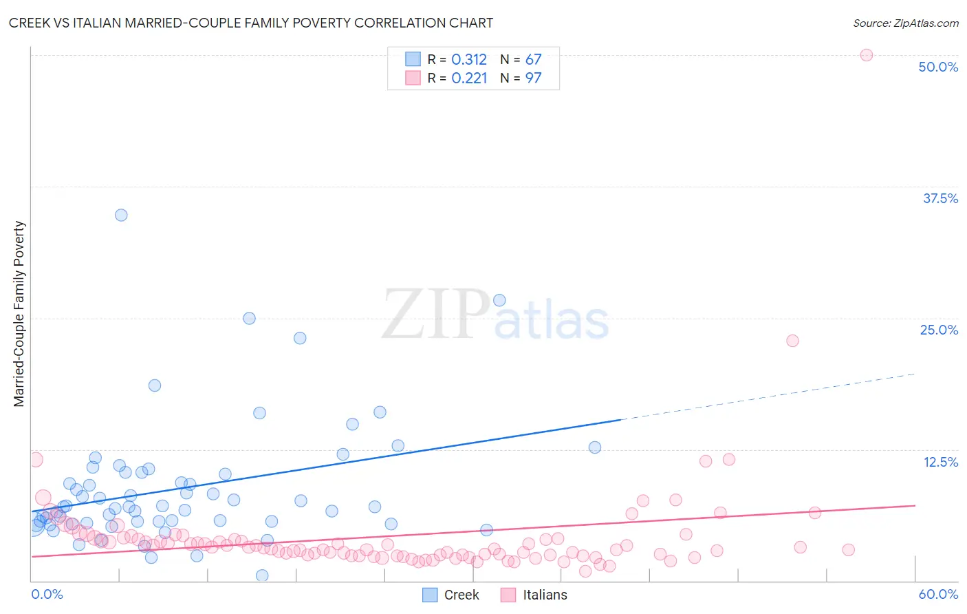 Creek vs Italian Married-Couple Family Poverty