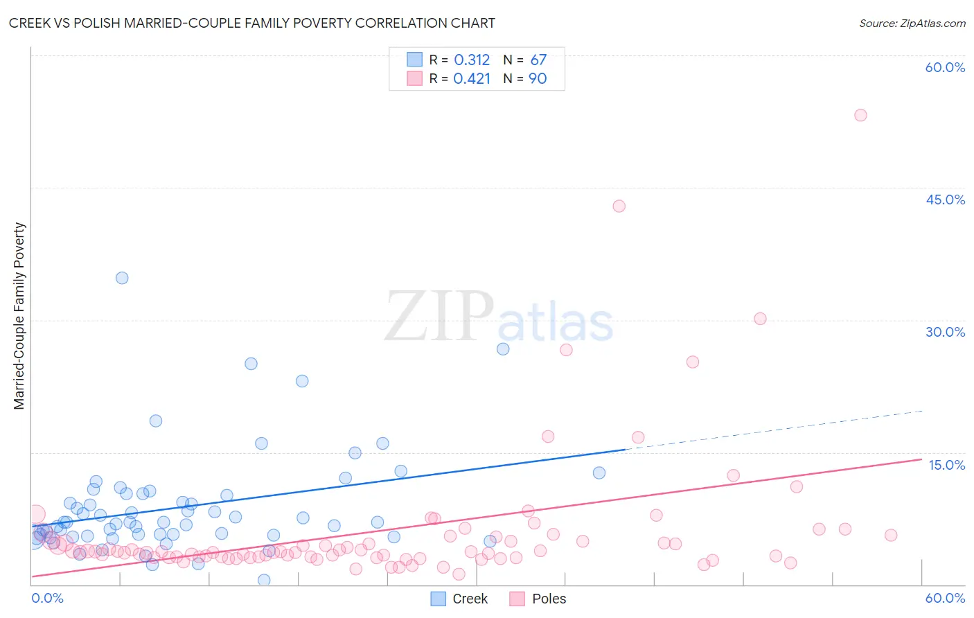 Creek vs Polish Married-Couple Family Poverty