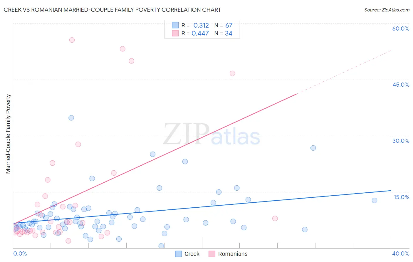 Creek vs Romanian Married-Couple Family Poverty