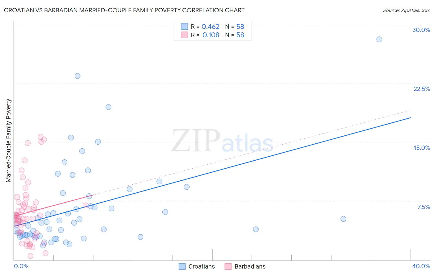 Croatian vs Barbadian Married-Couple Family Poverty