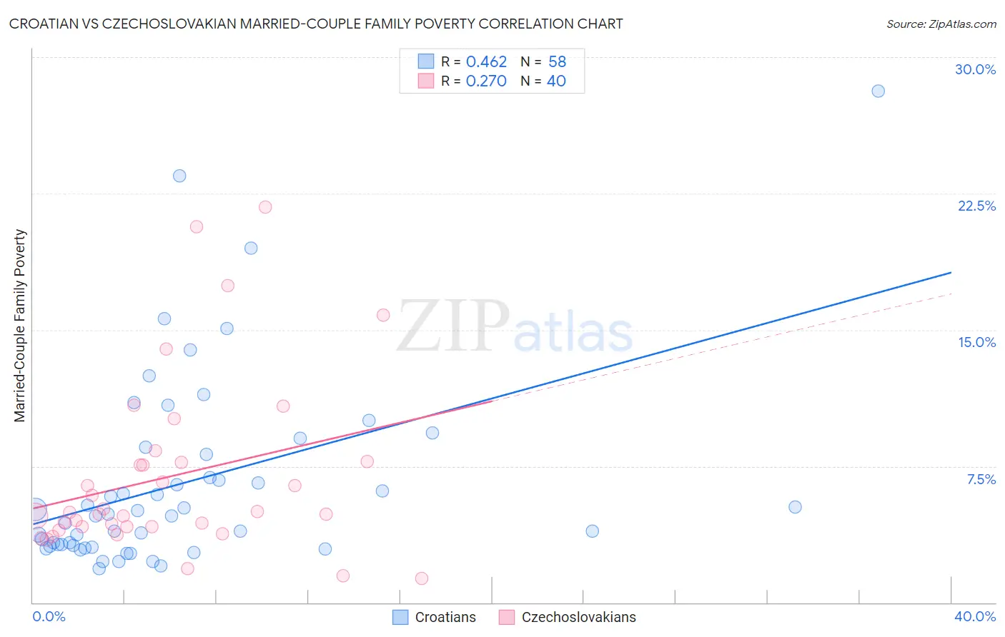 Croatian vs Czechoslovakian Married-Couple Family Poverty