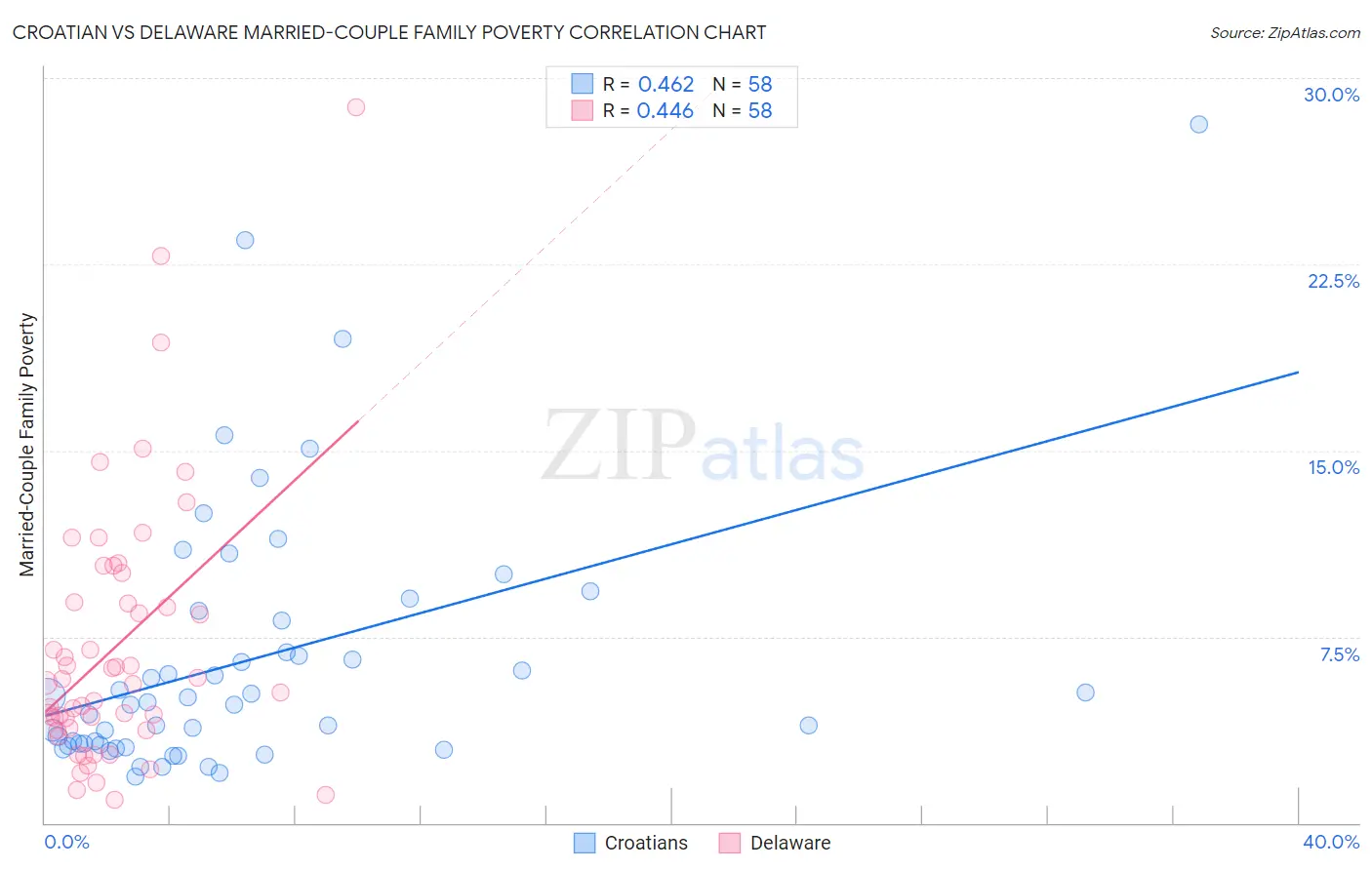 Croatian vs Delaware Married-Couple Family Poverty