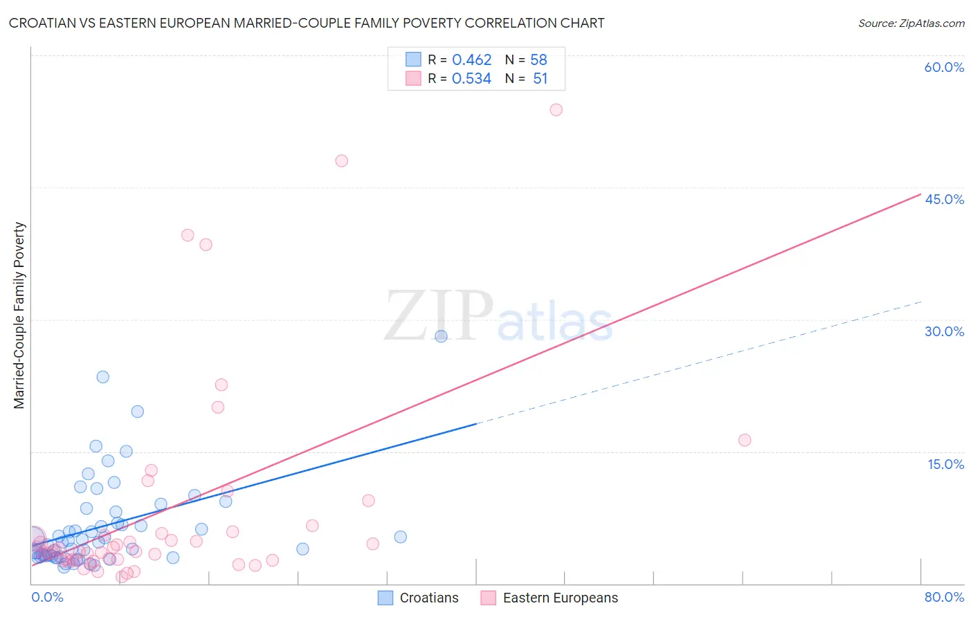 Croatian vs Eastern European Married-Couple Family Poverty