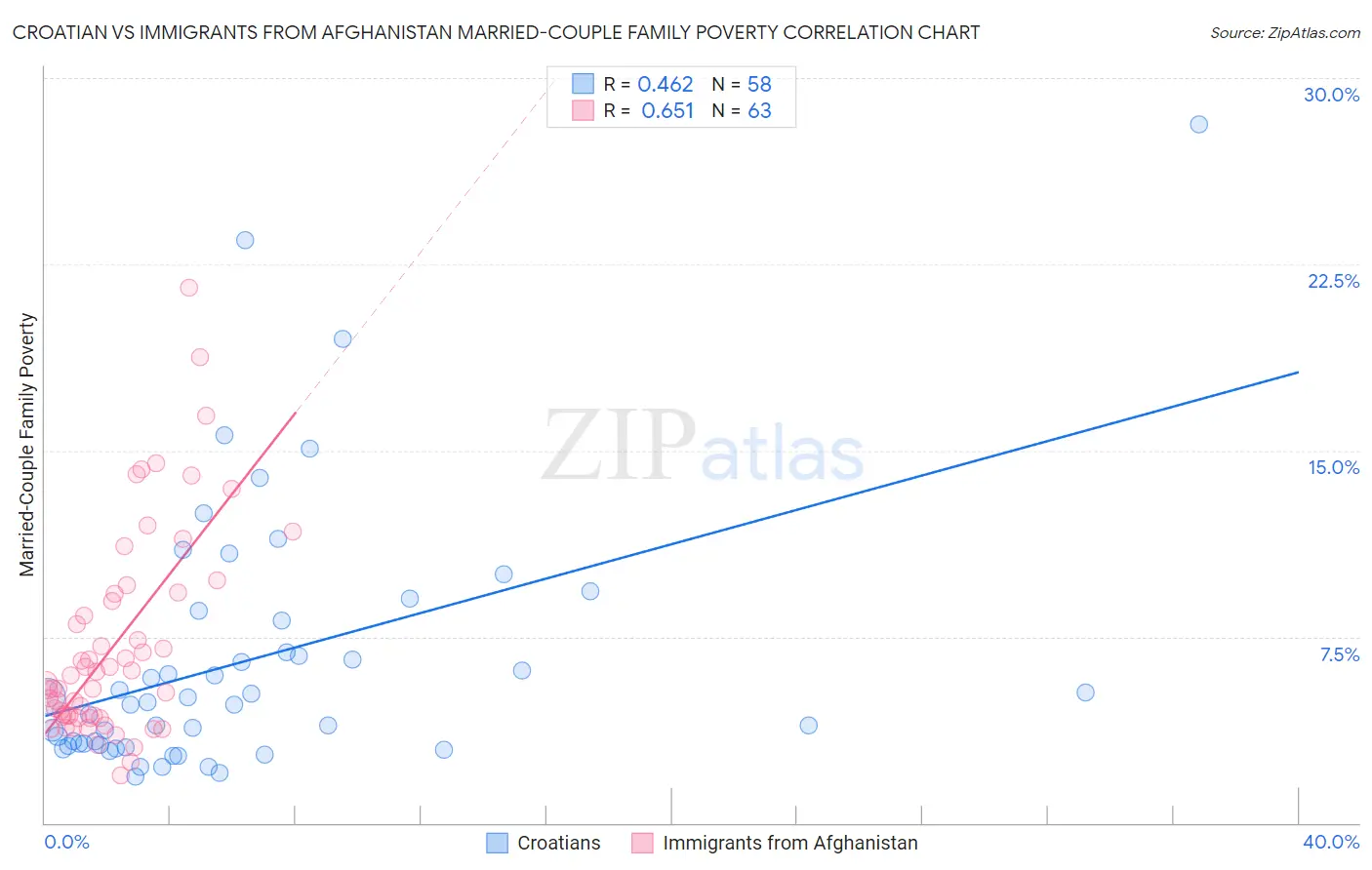 Croatian vs Immigrants from Afghanistan Married-Couple Family Poverty