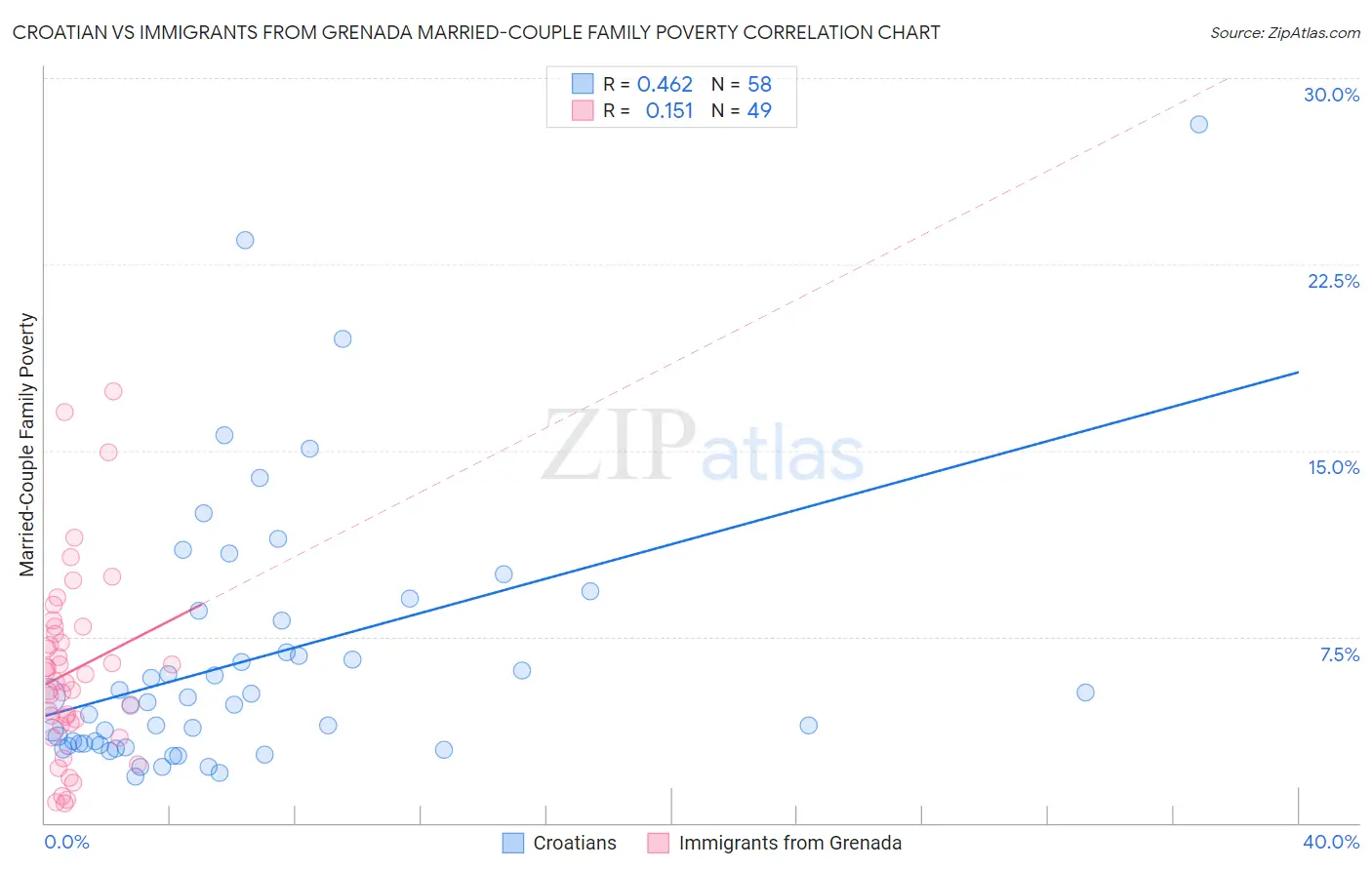 Croatian vs Immigrants from Grenada Married-Couple Family Poverty