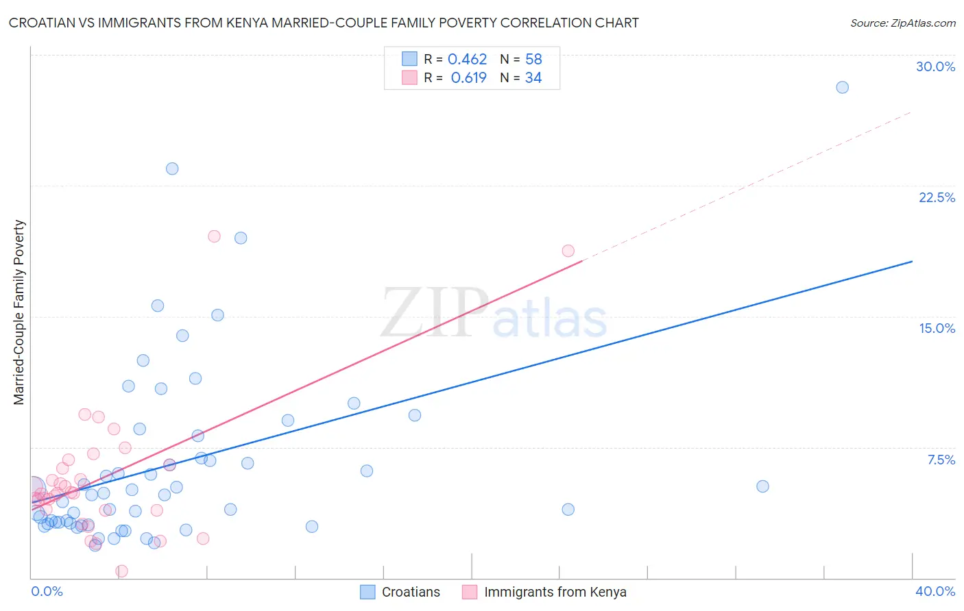 Croatian vs Immigrants from Kenya Married-Couple Family Poverty