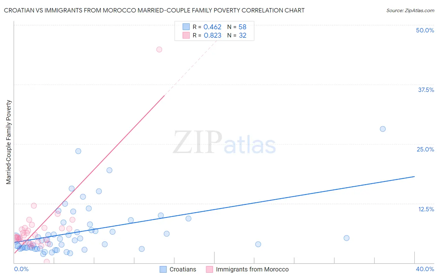 Croatian vs Immigrants from Morocco Married-Couple Family Poverty