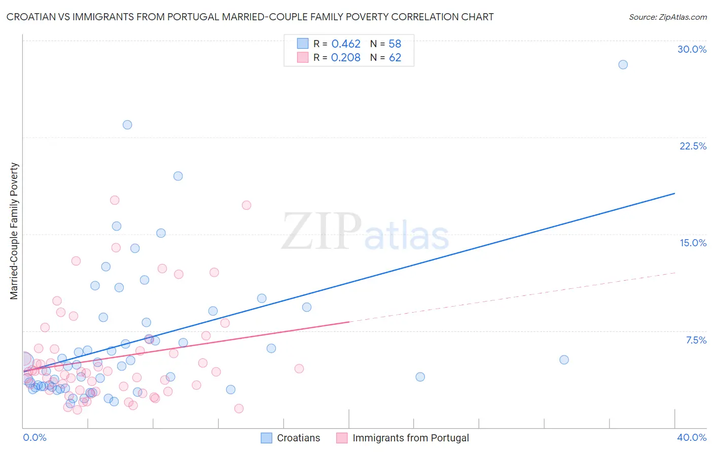 Croatian vs Immigrants from Portugal Married-Couple Family Poverty