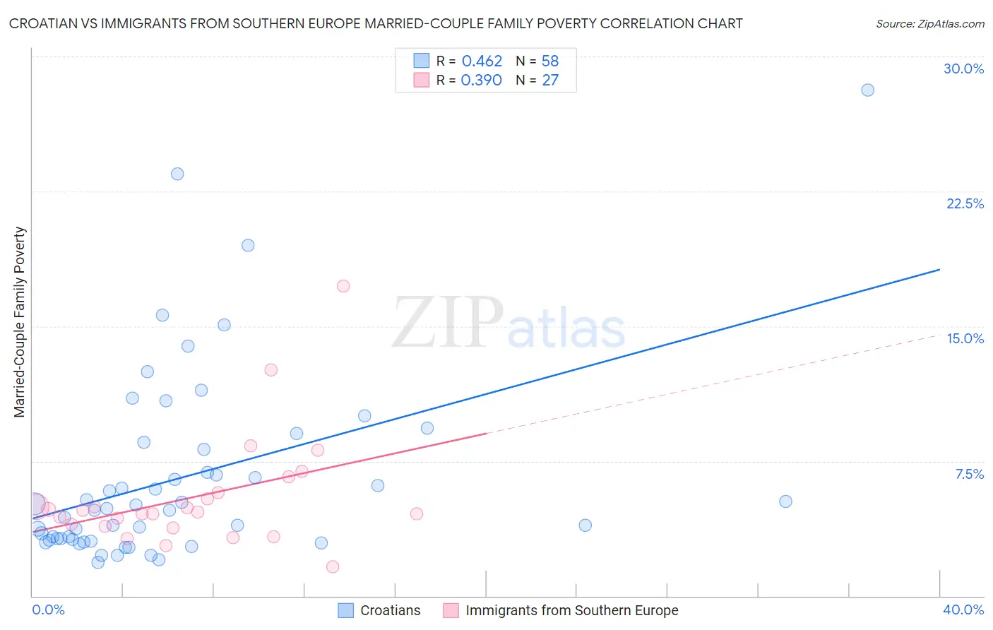 Croatian vs Immigrants from Southern Europe Married-Couple Family Poverty