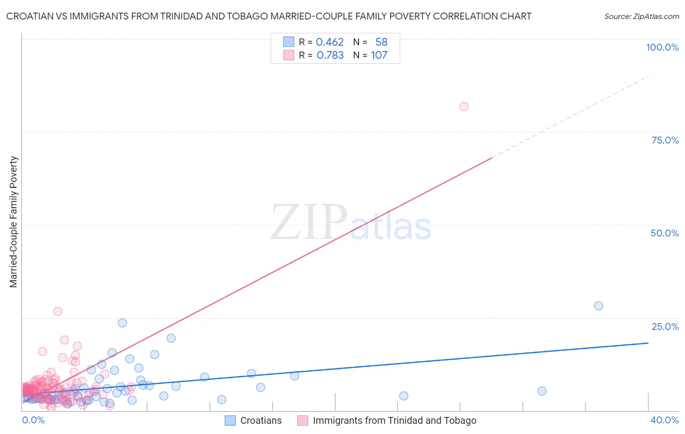 Croatian vs Immigrants from Trinidad and Tobago Married-Couple Family Poverty