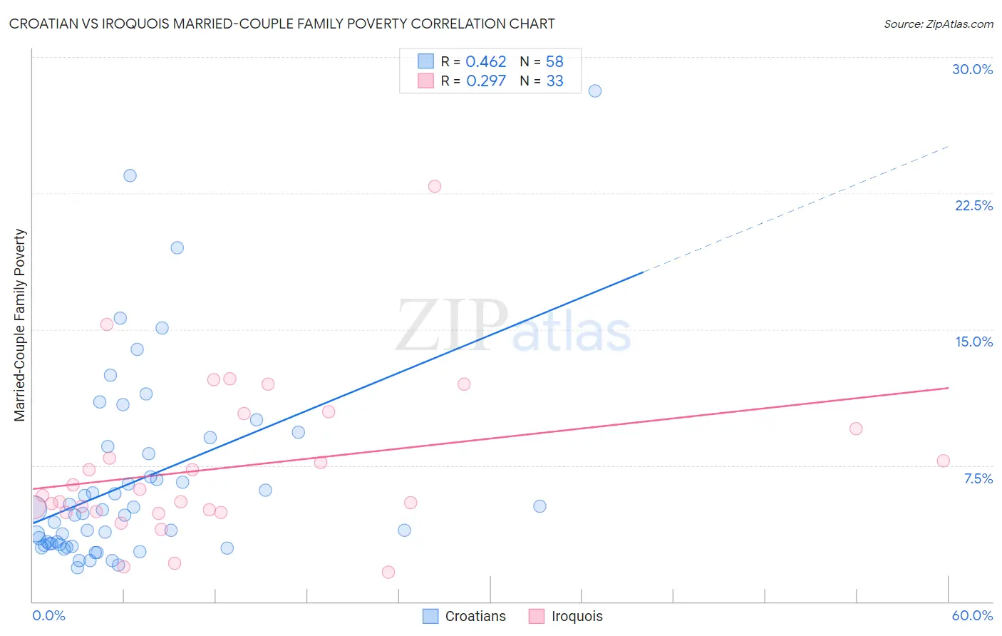 Croatian vs Iroquois Married-Couple Family Poverty