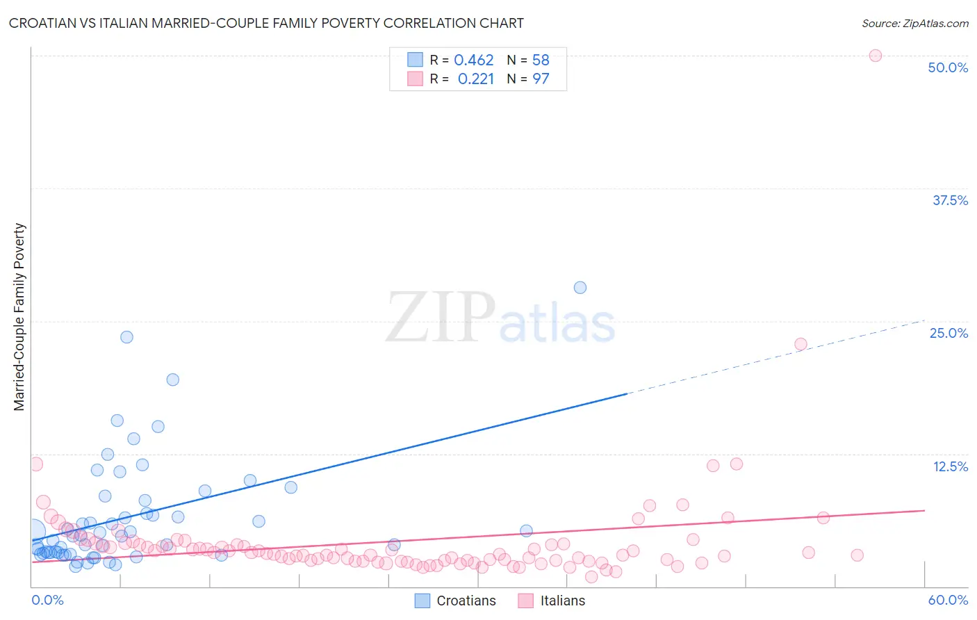 Croatian vs Italian Married-Couple Family Poverty