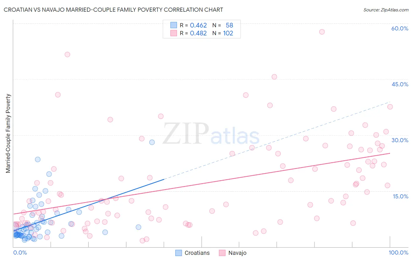 Croatian vs Navajo Married-Couple Family Poverty