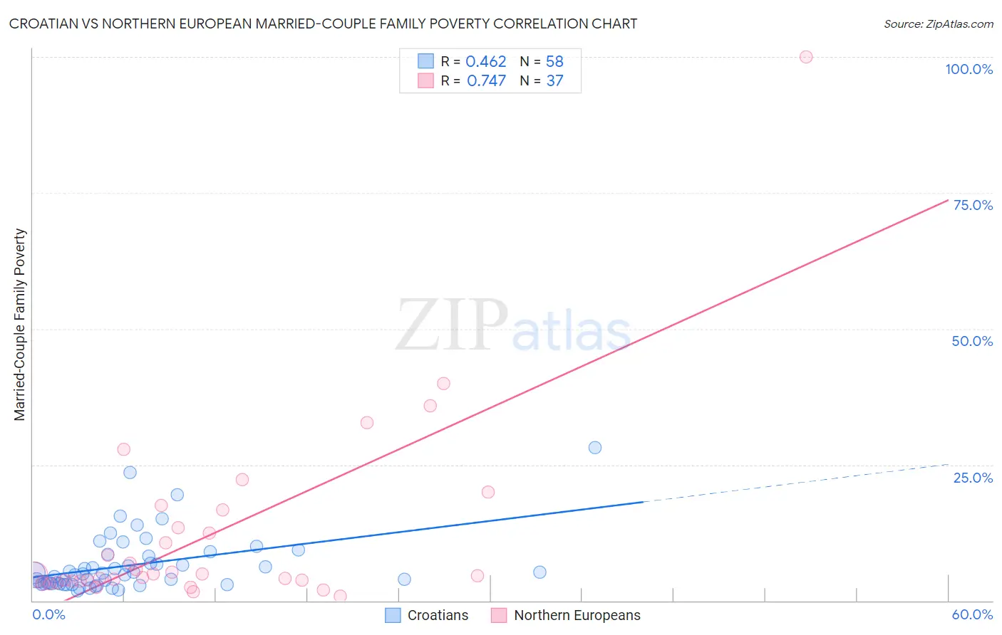 Croatian vs Northern European Married-Couple Family Poverty