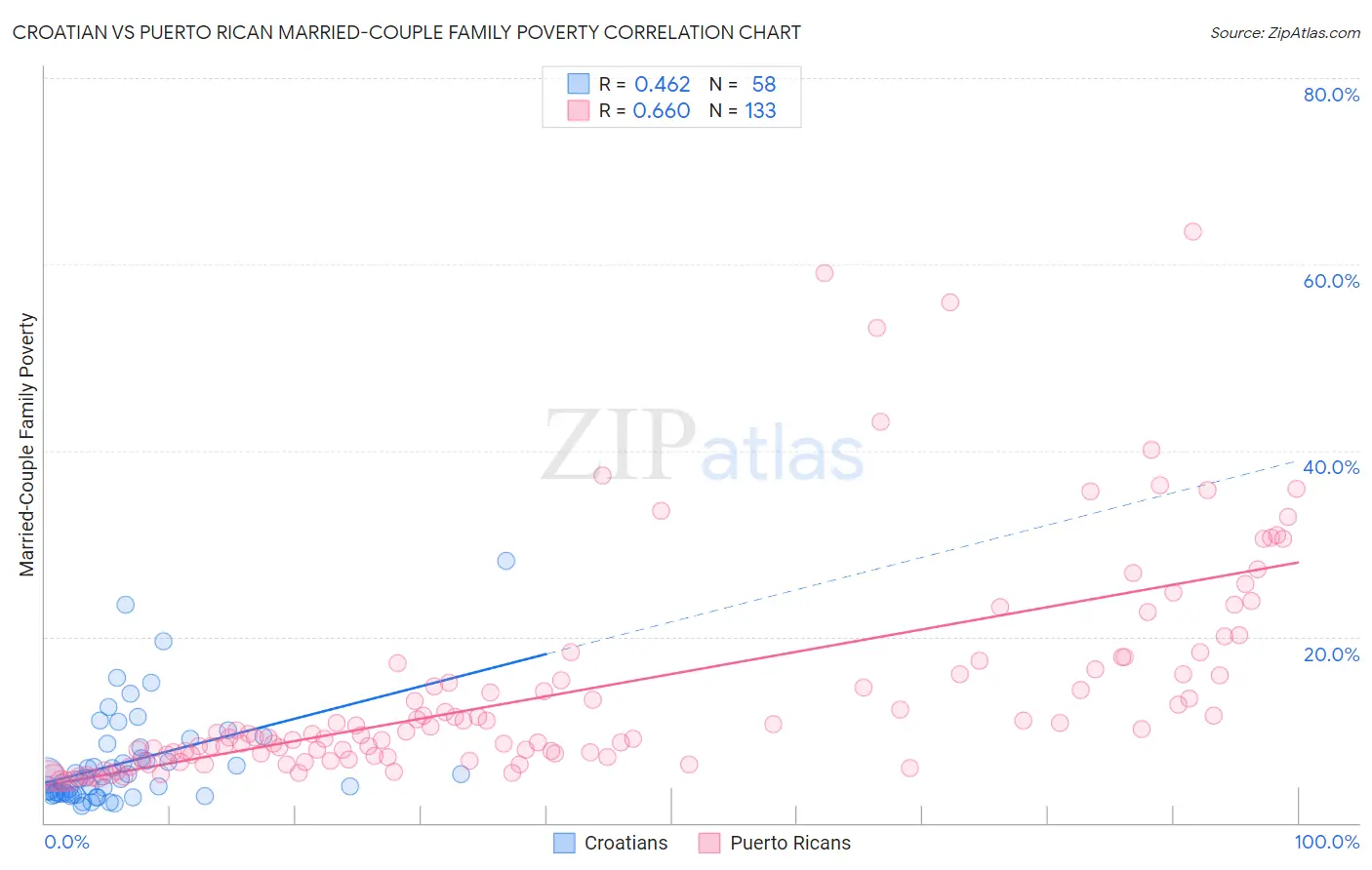 Croatian vs Puerto Rican Married-Couple Family Poverty