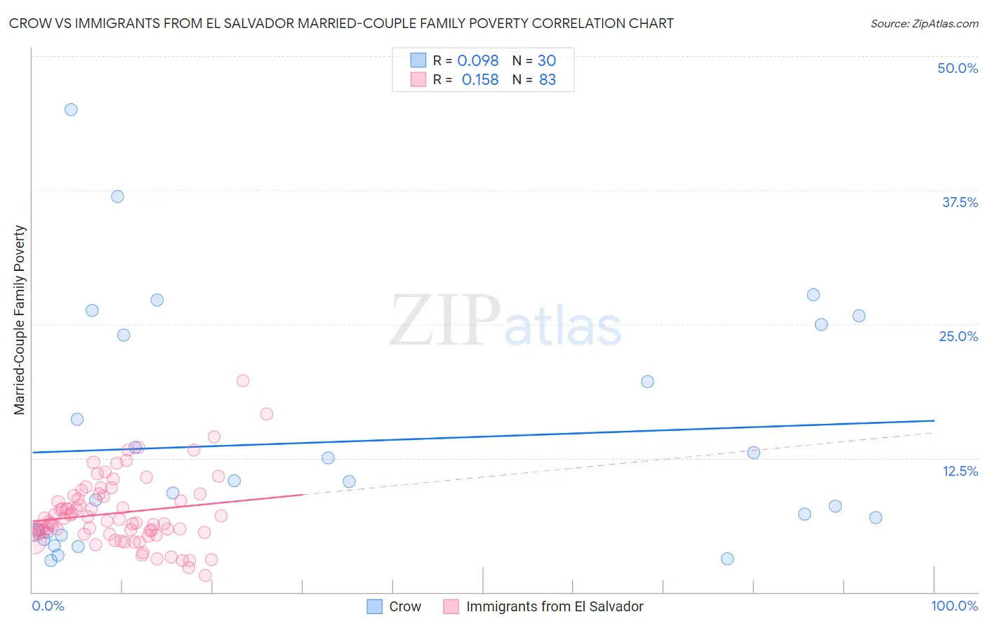 Crow vs Immigrants from El Salvador Married-Couple Family Poverty