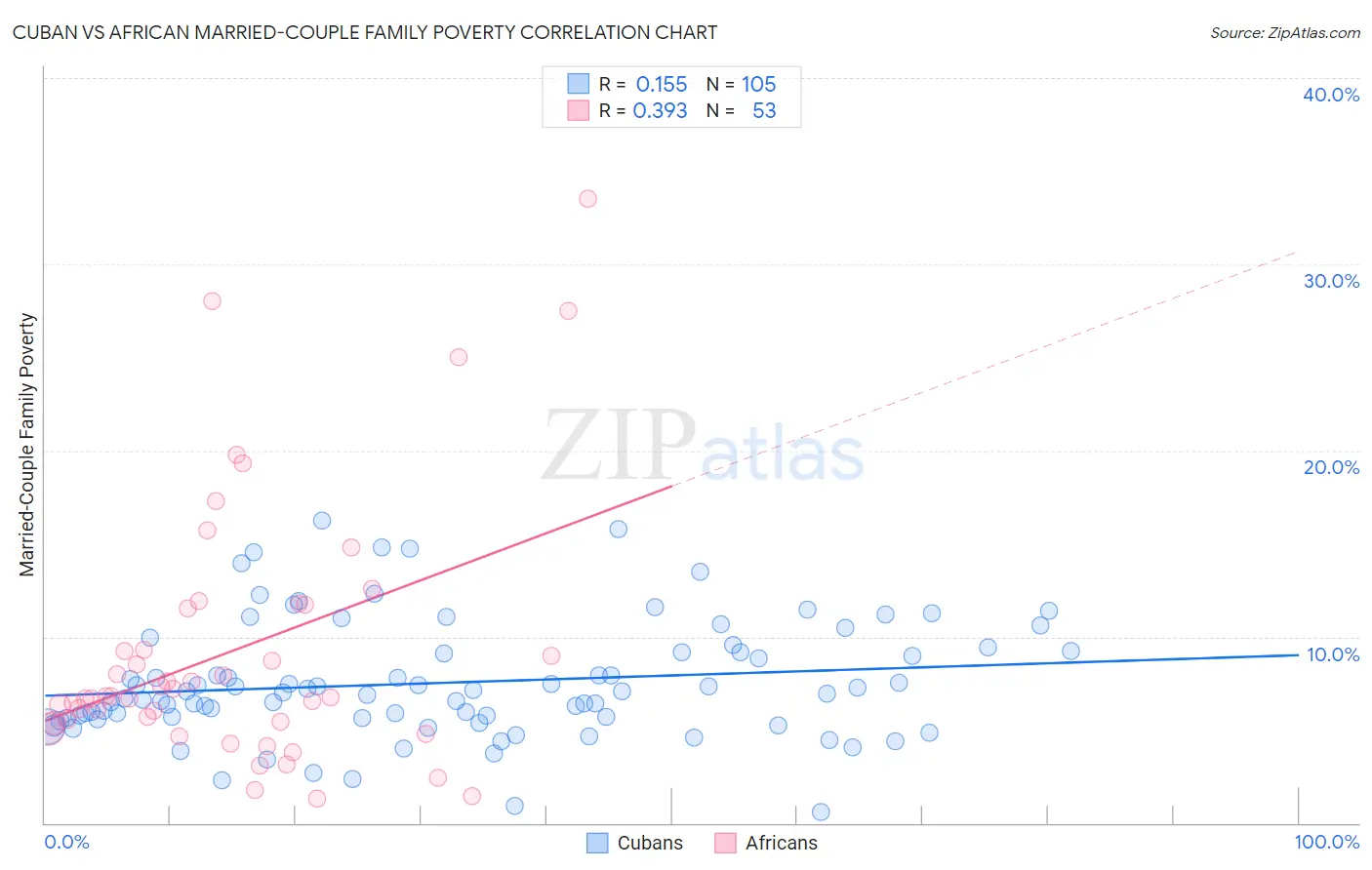 Cuban vs African Married-Couple Family Poverty