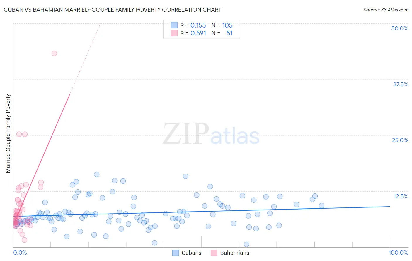 Cuban vs Bahamian Married-Couple Family Poverty