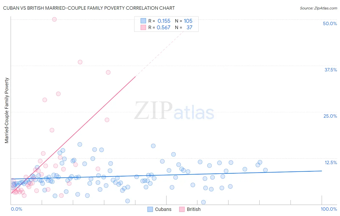 Cuban vs British Married-Couple Family Poverty