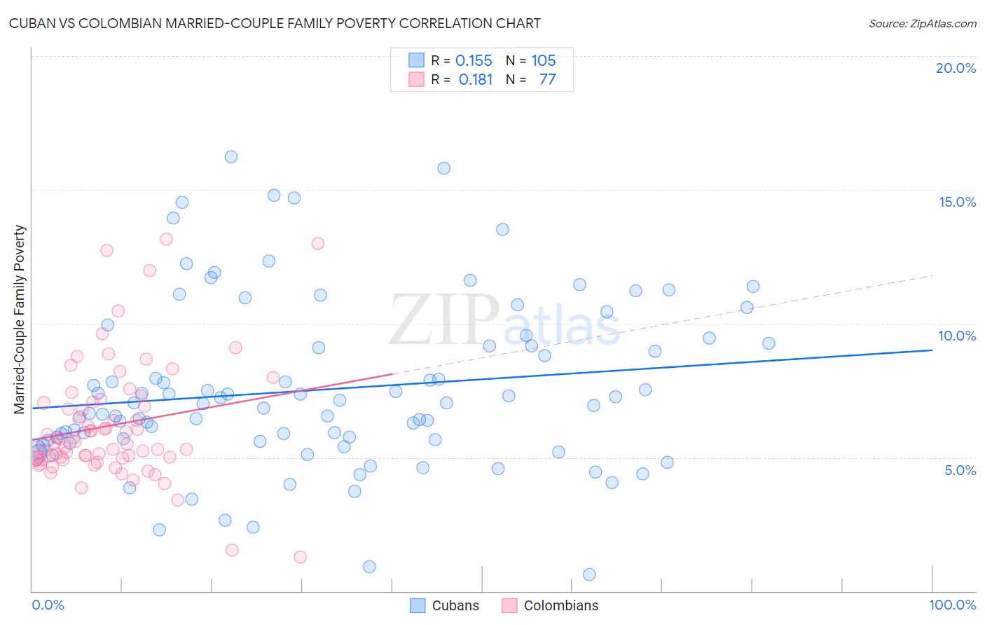 Cuban vs Colombian Married-Couple Family Poverty