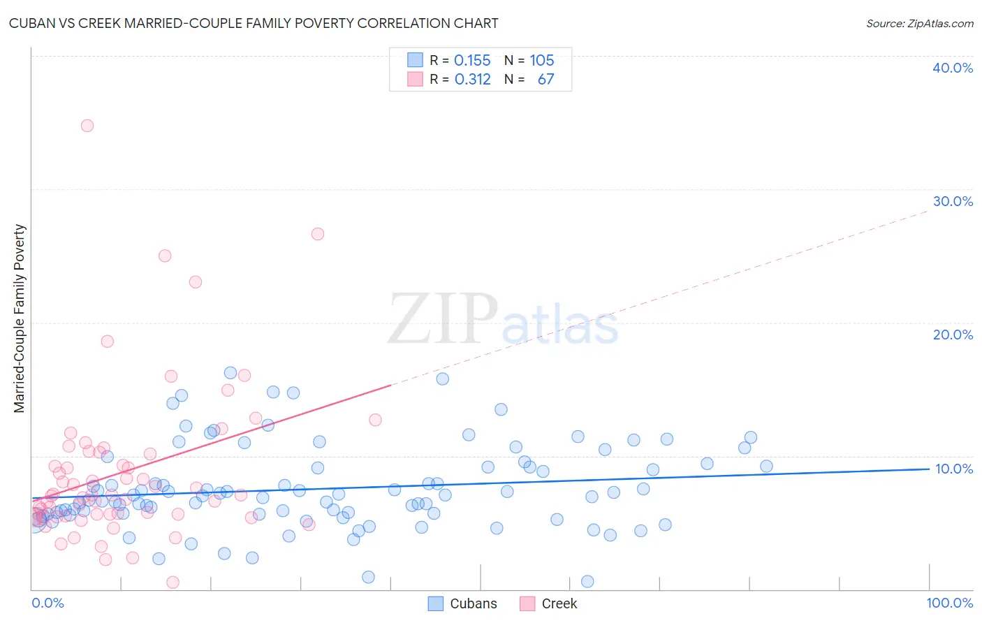 Cuban vs Creek Married-Couple Family Poverty