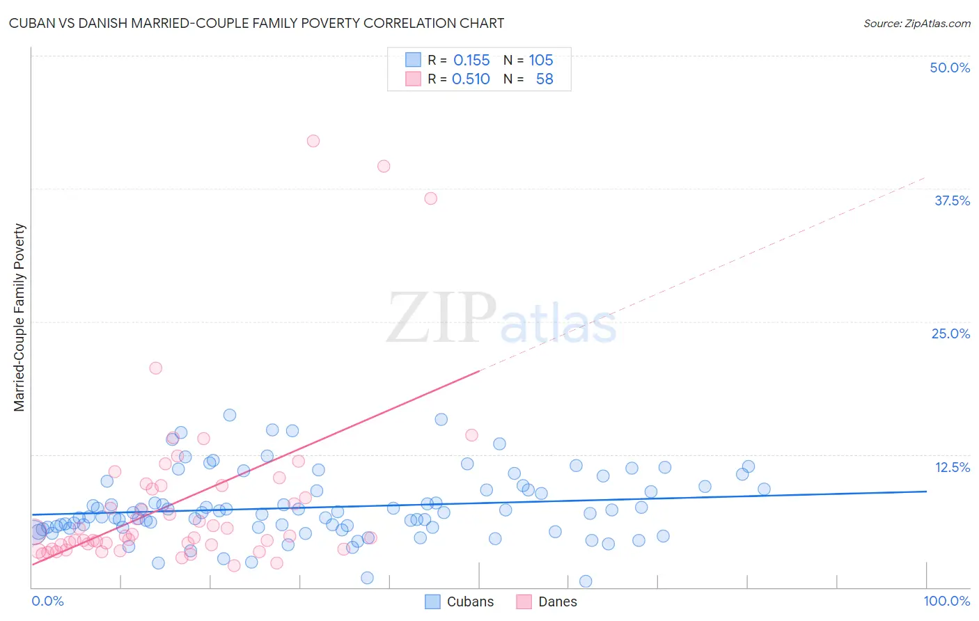 Cuban vs Danish Married-Couple Family Poverty