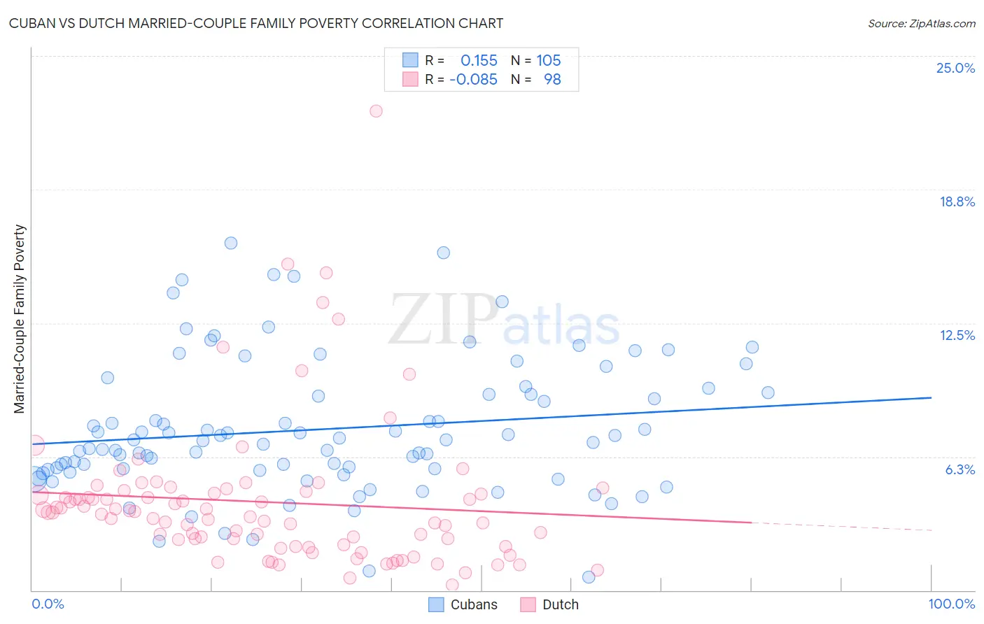 Cuban vs Dutch Married-Couple Family Poverty