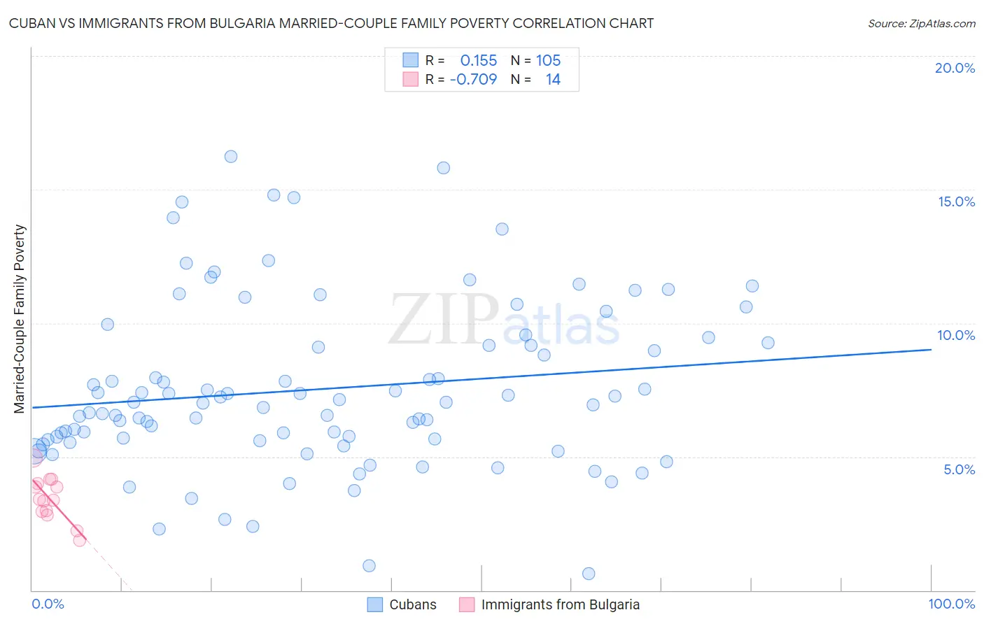 Cuban vs Immigrants from Bulgaria Married-Couple Family Poverty