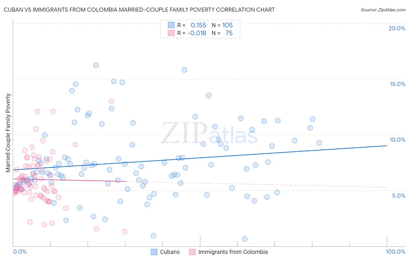 Cuban vs Immigrants from Colombia Married-Couple Family Poverty