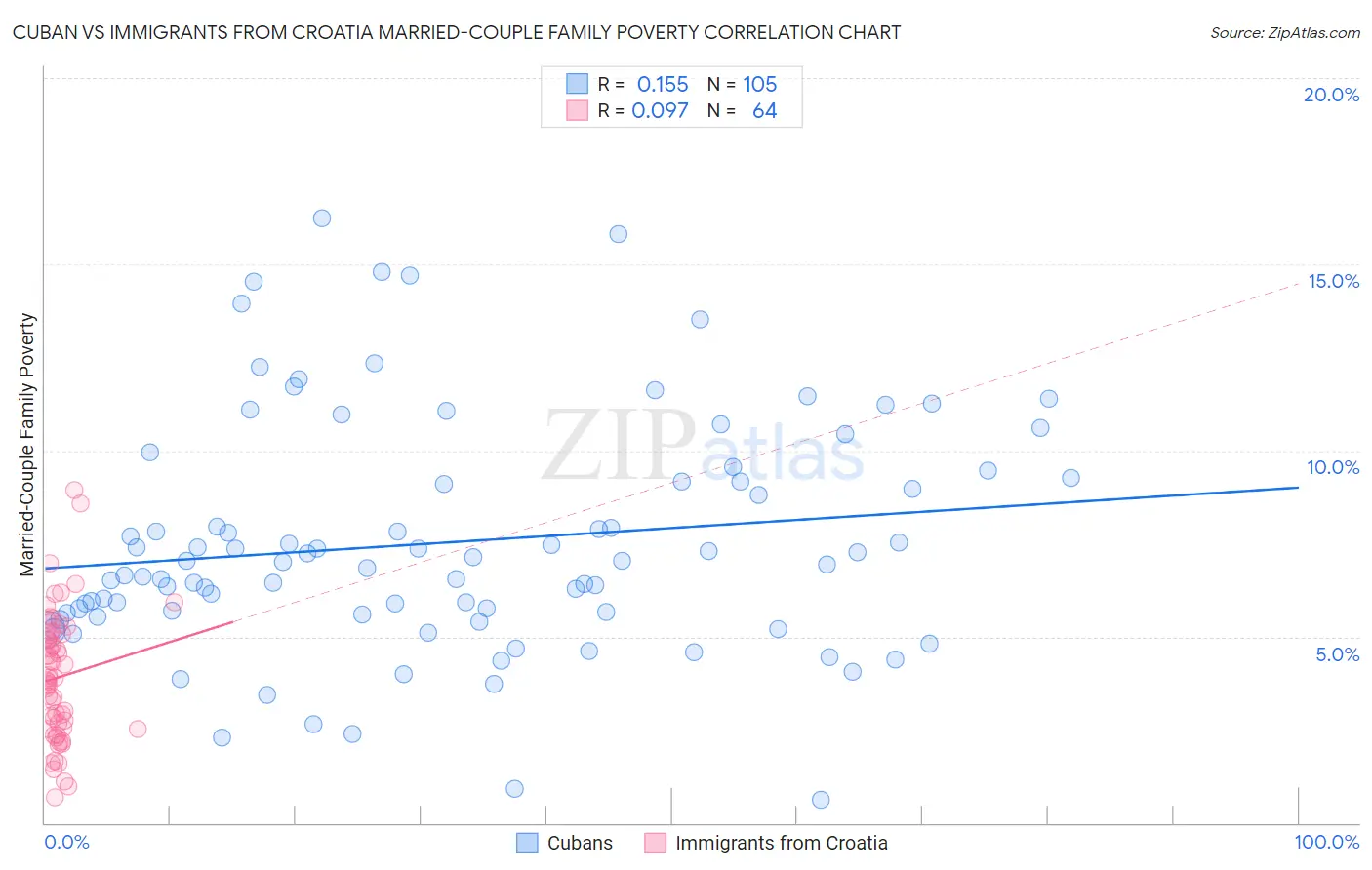 Cuban vs Immigrants from Croatia Married-Couple Family Poverty