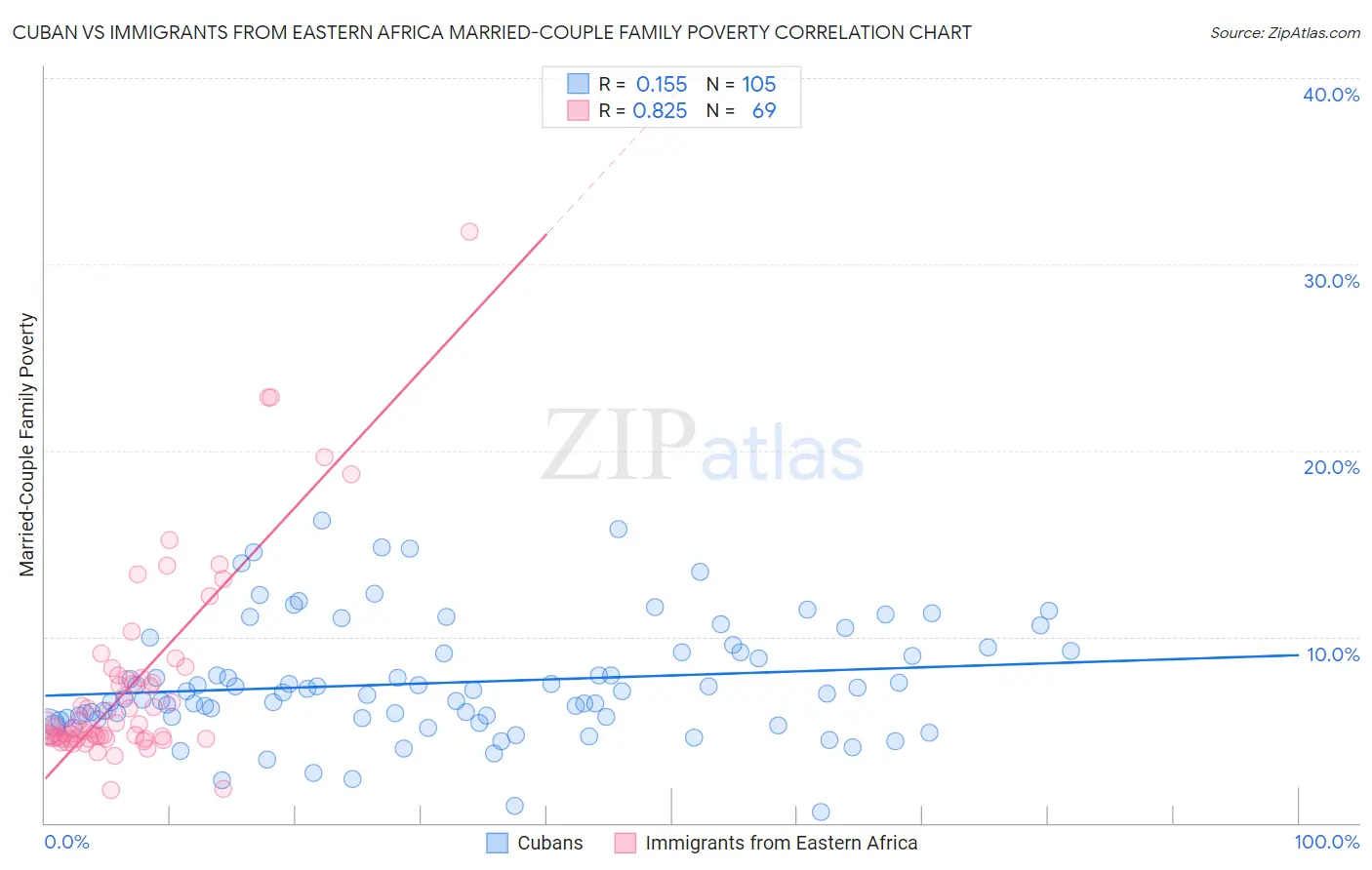 Cuban vs Immigrants from Eastern Africa Married-Couple Family Poverty