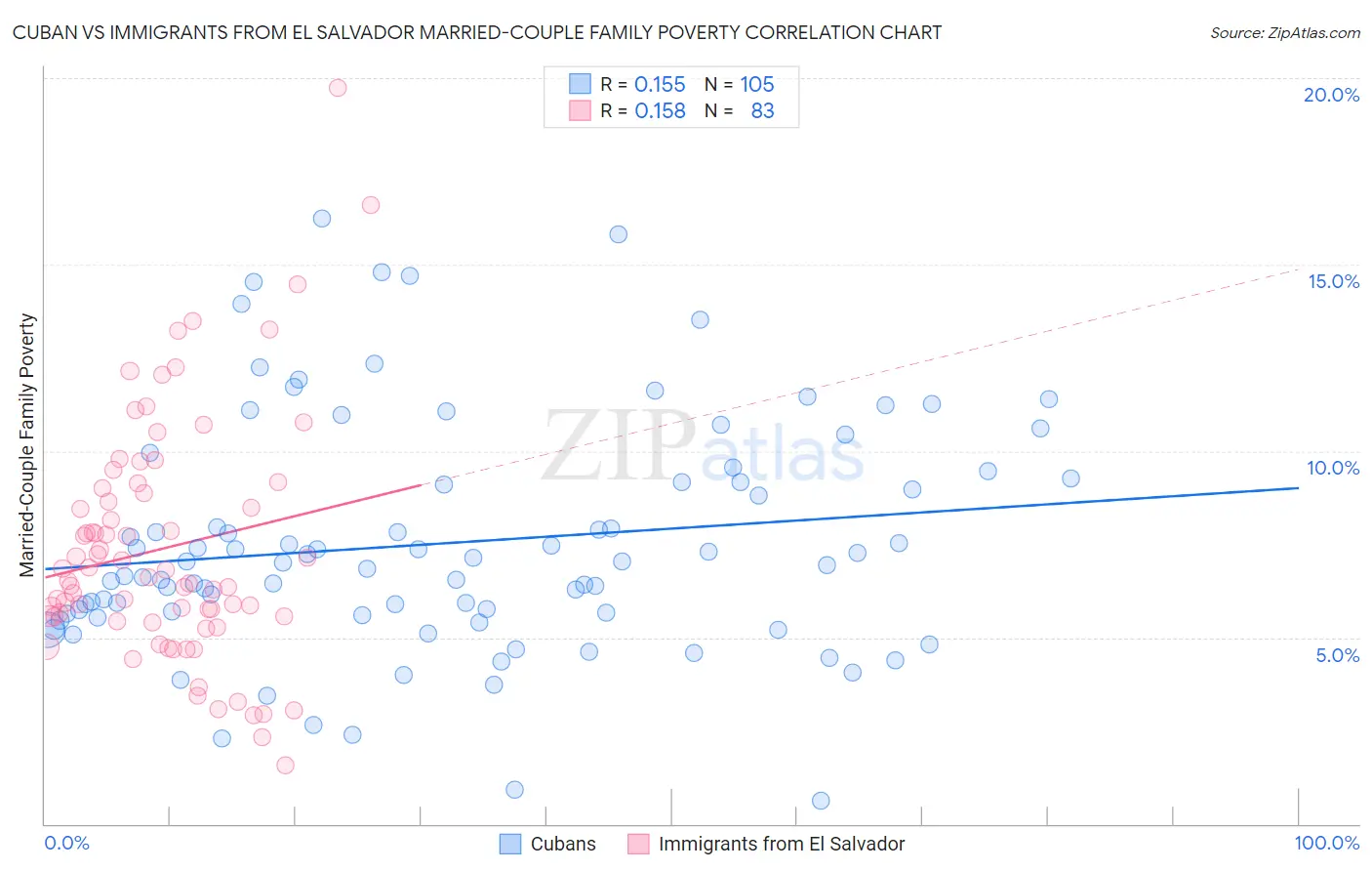 Cuban vs Immigrants from El Salvador Married-Couple Family Poverty